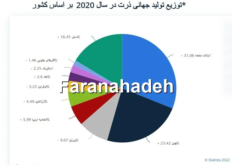 قیمت ذرت اوکراین